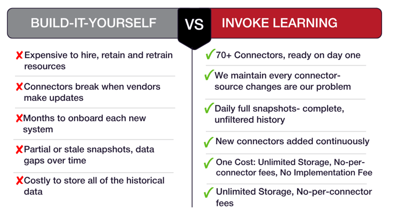 Build It Yourself vs-InvokeLearning