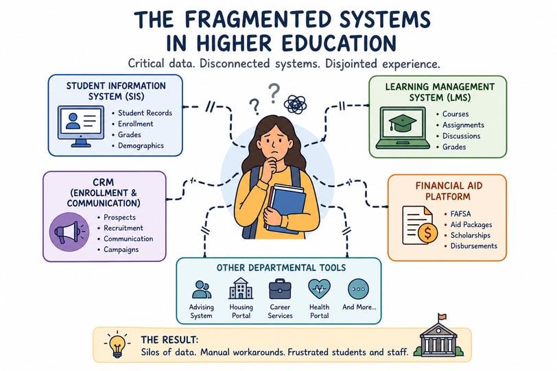 fragmented systems invokelearning